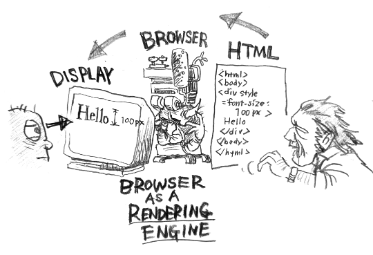 Browser is a rendering engine.